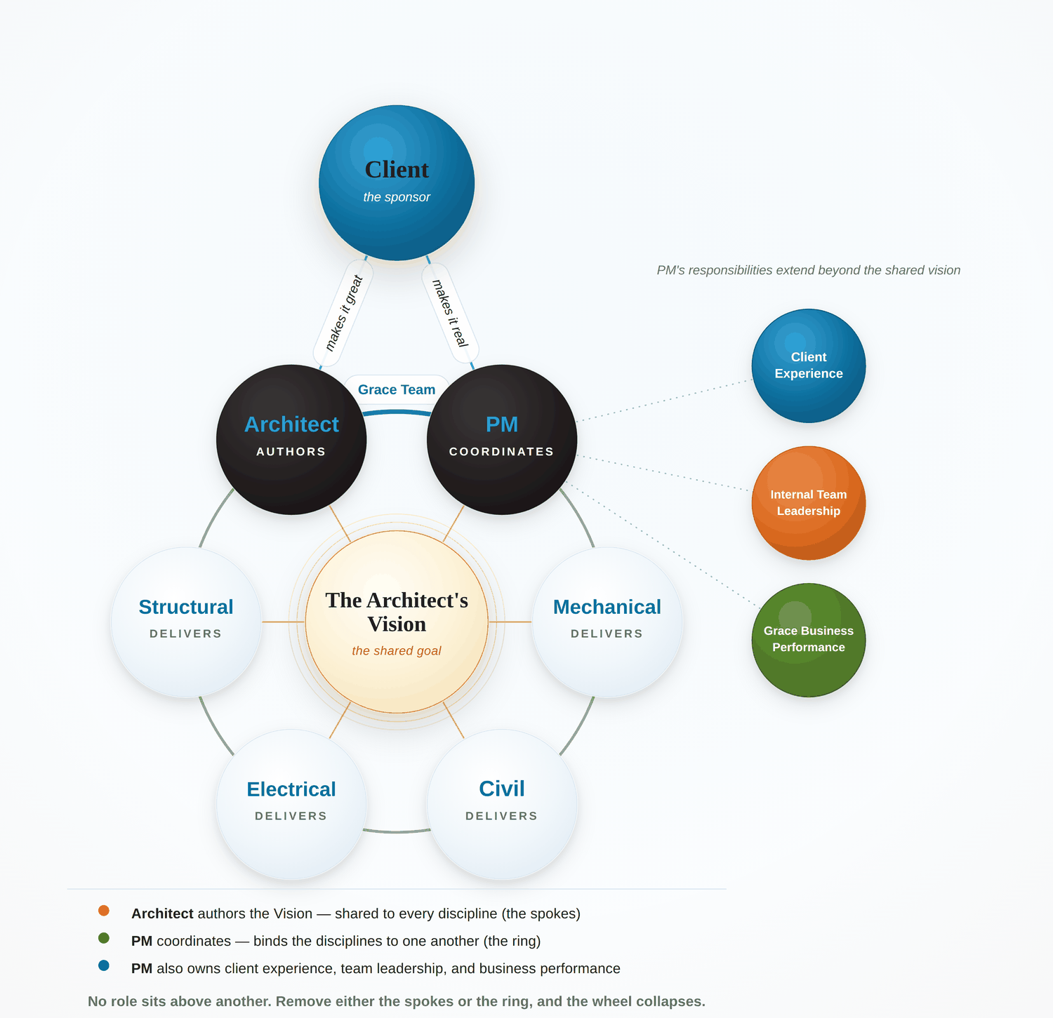 The Architect&rsquo;s Vision sits at the center as the shared goal. The Client sponsors it at the top, connected to the Architect (“makes it great”) and the PM (“makes it real”), who form the Grace Team as equal-sized peers. The Architect authors the vision and shares it to every discipline, Structural, Mechanical, Electrical, and Civil, and each discipline delivers into it (the spokes). The PM coordinates, binding the disciplines to one another (the ring), and also owns three responsibilities that extend beyond the shared vision: Client Experience, Internal Team Leadership, and Grace Business Performance. No role sits above another. Remove either the spokes or the ring, and the wheel collapses.