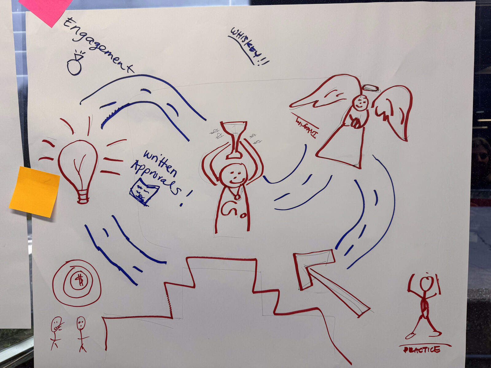 A red-marker journey: an engagement ring, a lightbulb, a folder of written approvals, a figure holding an hourglass, an angel labeled integrity, a rising staircase with an arrow, and a celebrating figure labeled Practice.