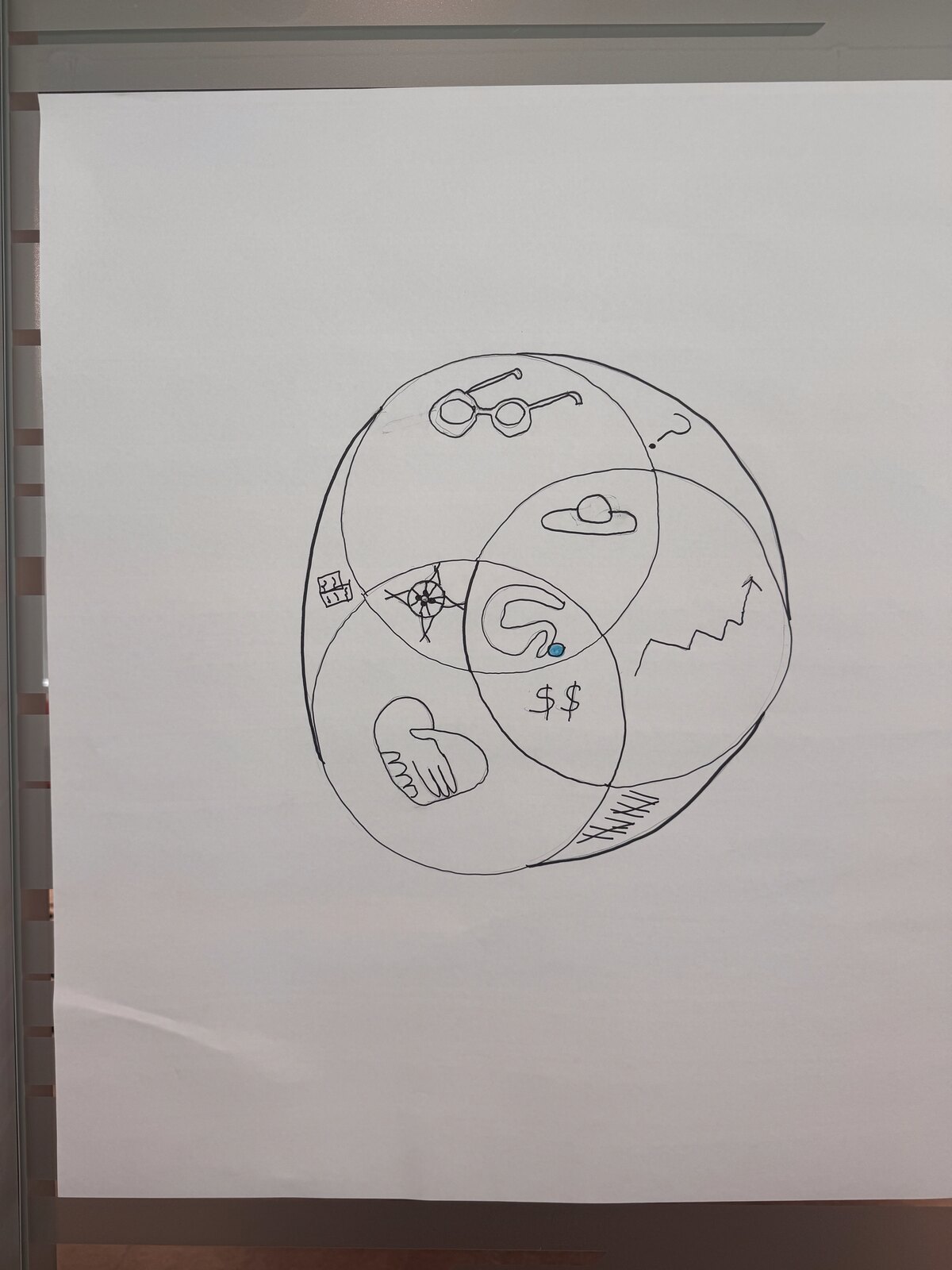 Three overlapping circles forming a Venn diagram with icons: glasses, a compass, a handshake, dollar signs, an upward arrow, and a listening ear marked G at the center.