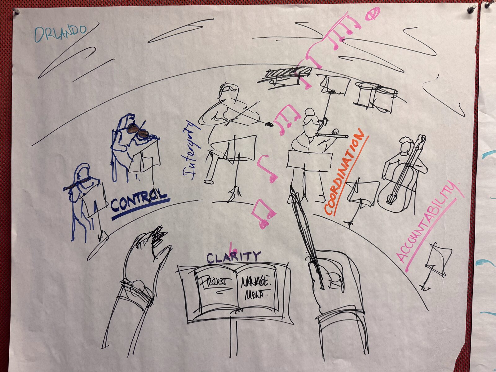 Drawing of an orchestra with a conductor, labeled Control, Coordination, Clarity, Integrity and Accountability.