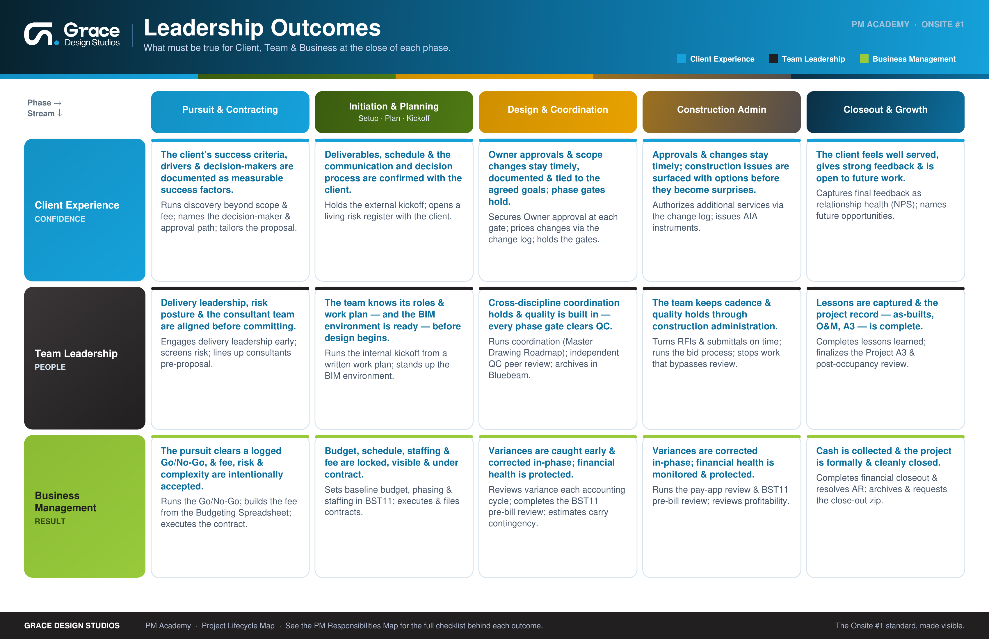 Leadership Outcomes Map — outcomes for Client Experience, Team Leadership and Business Management across the five project phases.