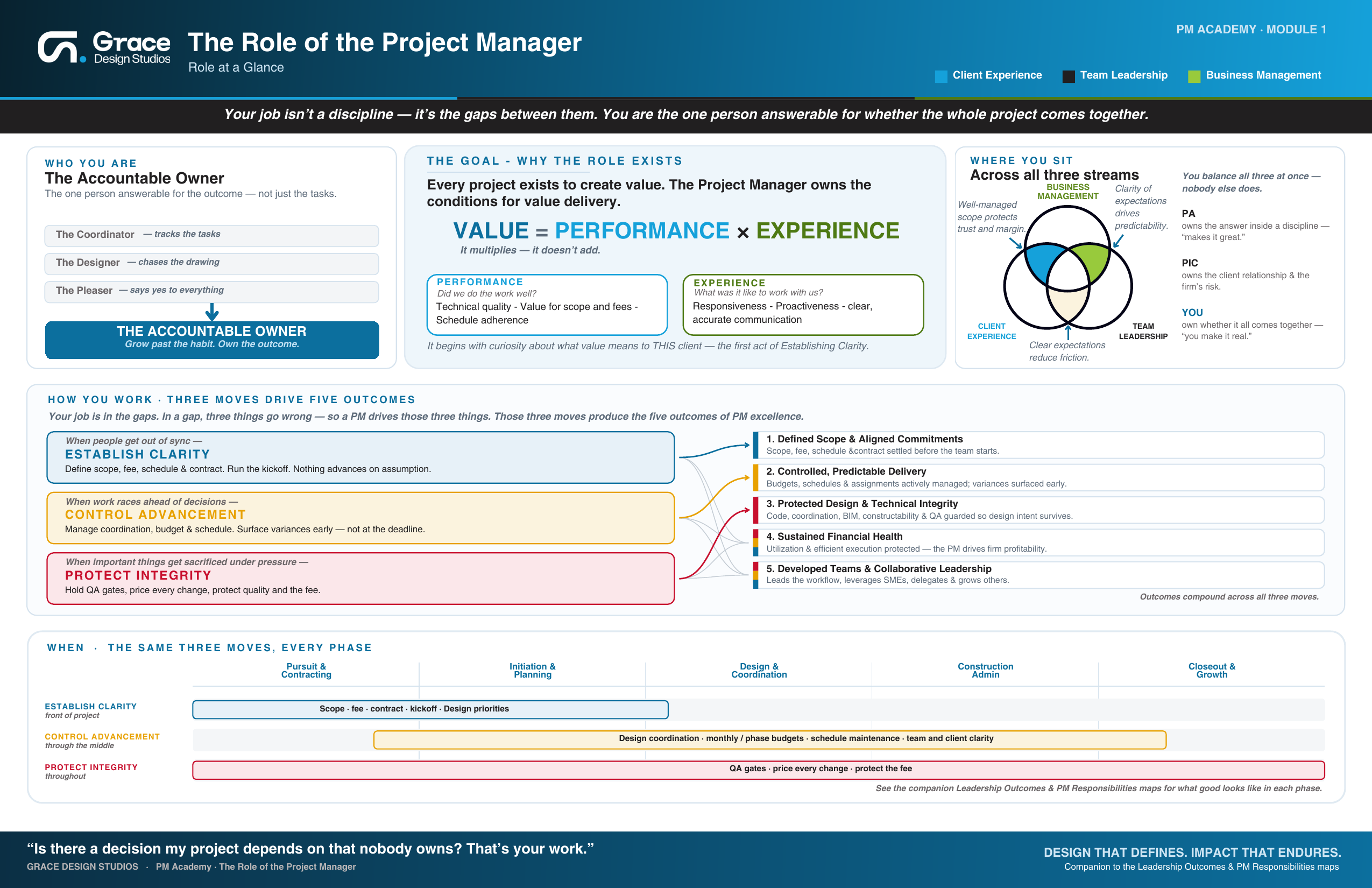 The PM Role Map — who you are, the value equation, three moves that drive five outcomes, applied across every project phase.
